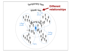 Social Relationships diagram